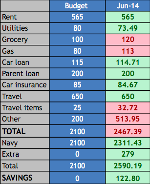 June budget