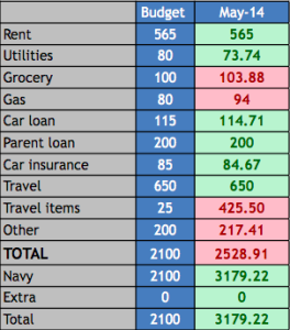 May budget