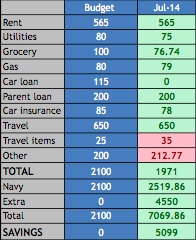 July budget